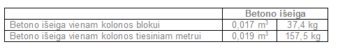 betono iseiga kolonai