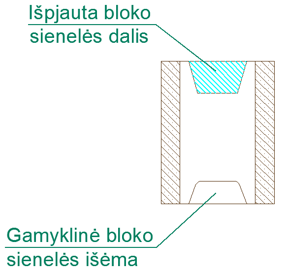 haus saramos is blokeliu
