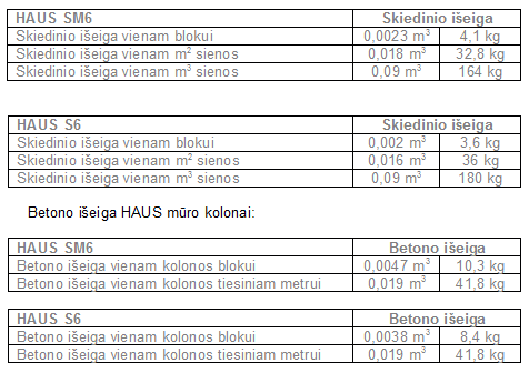 Haus muro iseigos blokeliams